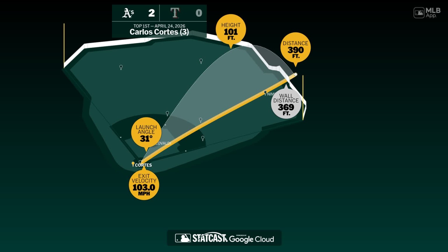 The distance behind Carlos Cortes' home run | 04/24/2026 | Athletics