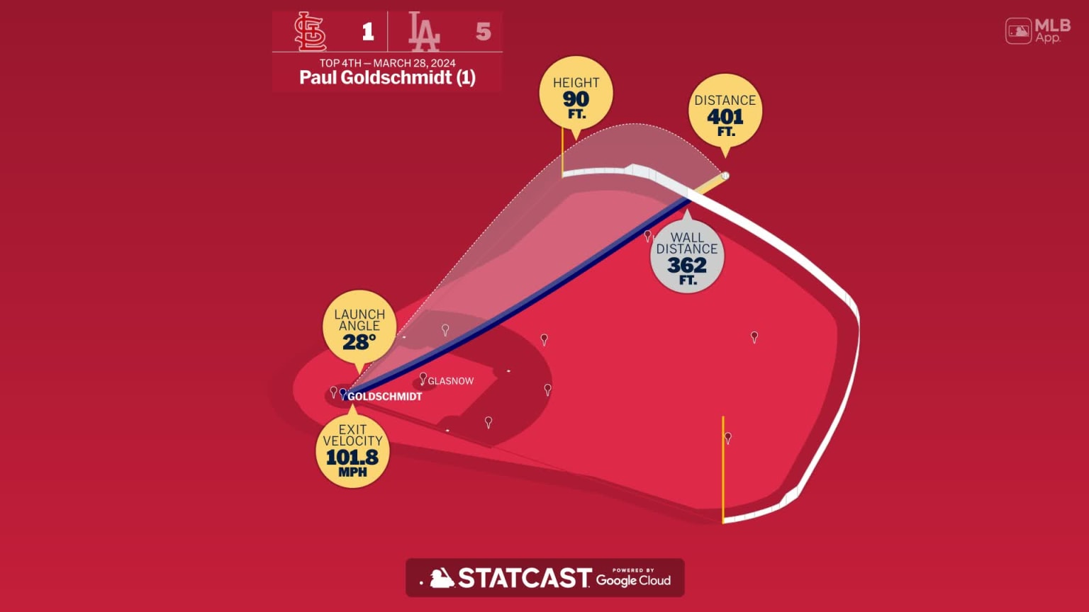 Paul Goldschmidt Home Run Statcast Analysis 03/28/2024 St. Louis