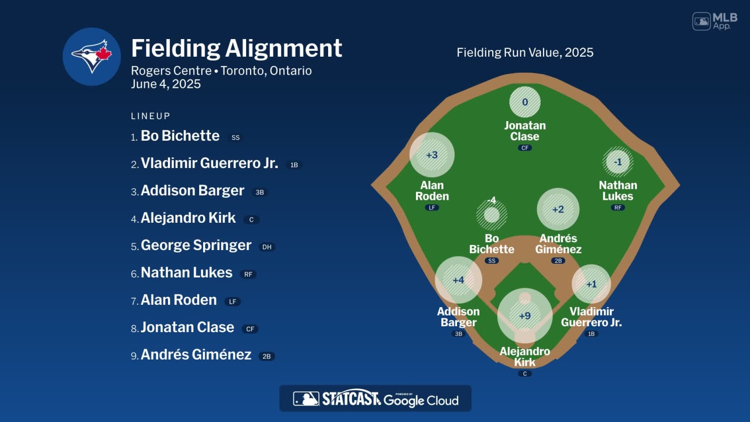 Fielding alignment for Toronto, June 4 vs Phillies | 06/04/2025 | MLB.com