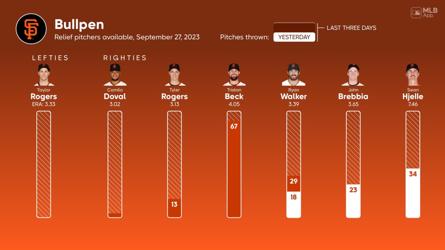 bullpen-availability-for-san-francisco-september-27-vs-padres-09-27