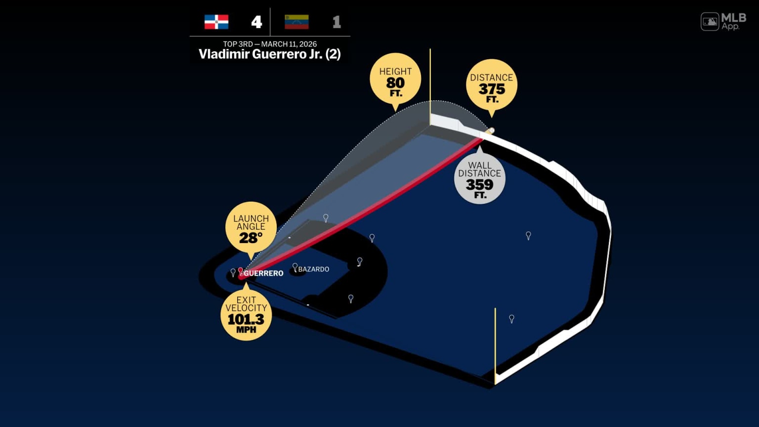 Measuring the stats on Vladimir Guerrero Jr.'s home run | 03/11/2026 ...