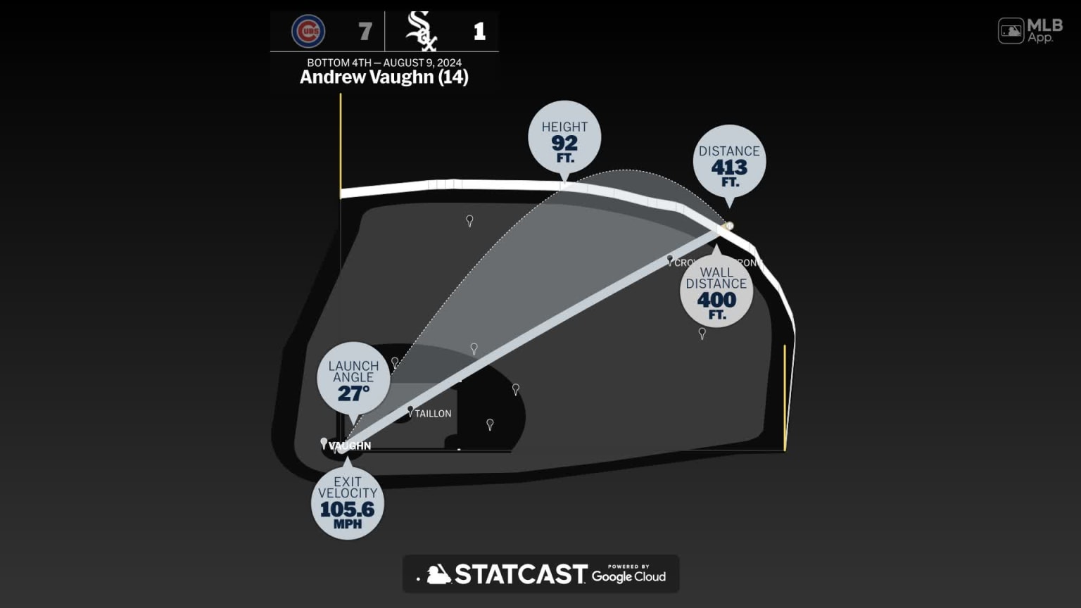 Measuring the stats on Andrew Vaughn's home run 08/09/2024 Chicago