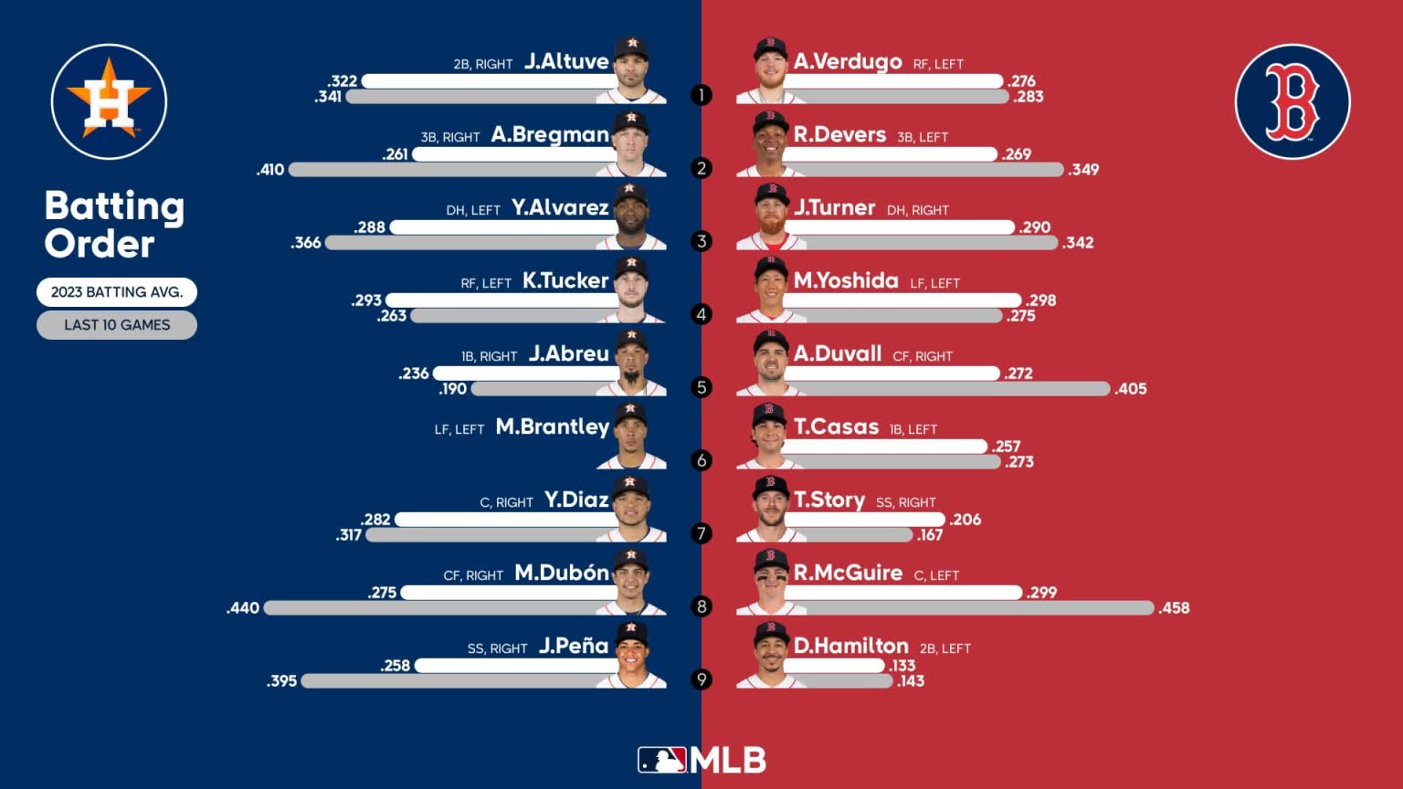 Game 120: Astros Vs. Red Sox – Lineups & Notes – A Comprehensive Guide - z6cdl37
