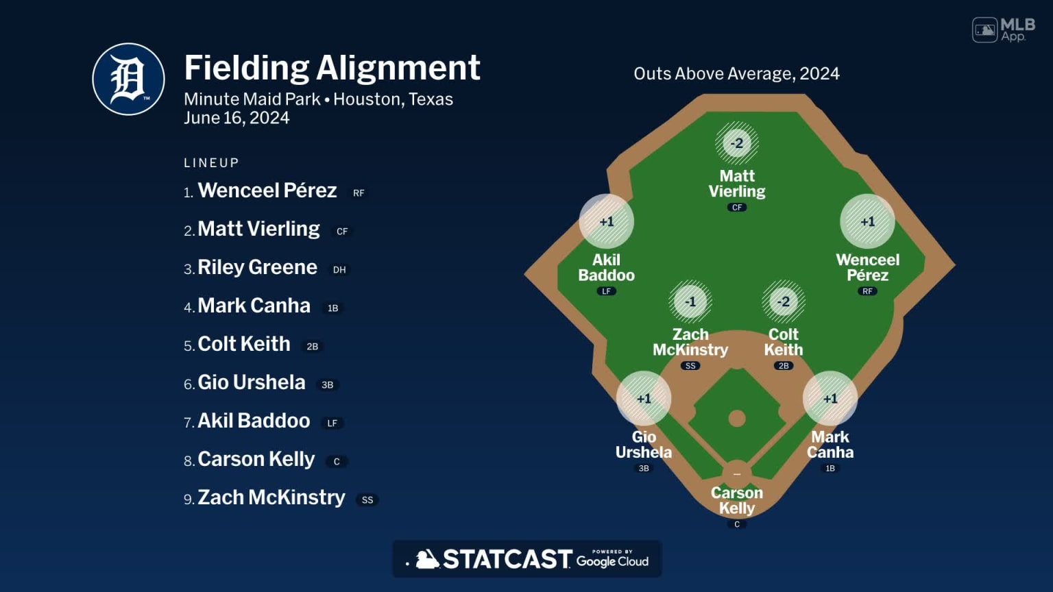 Fielding alignment for Detroit, June 16 vs Astros | 06/16/2024 ...