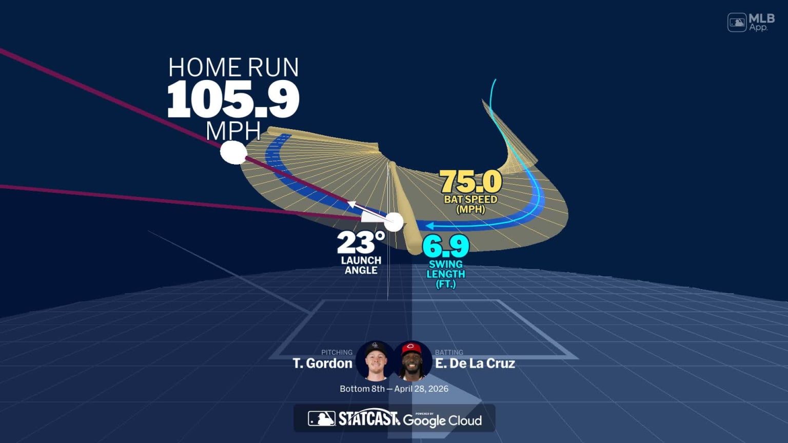 Visualizing Elly De La Cruz's swing using bat tracking technology | 04 ...