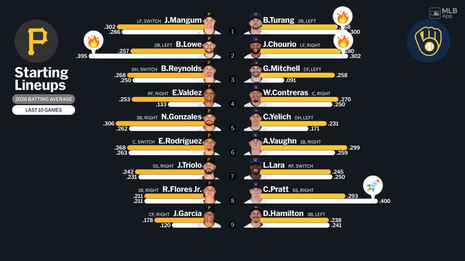 Milwaukee Brewers vs. Pittsburgh Pirates: Análisis del Encuentro de Béisbol