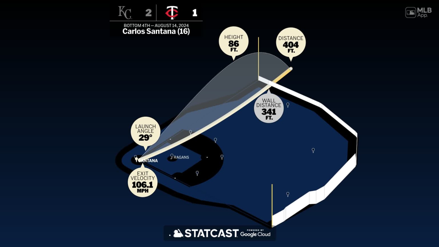 Breaking down Carlos Santana's home run | 08/14/2024 | Minnesota Twins