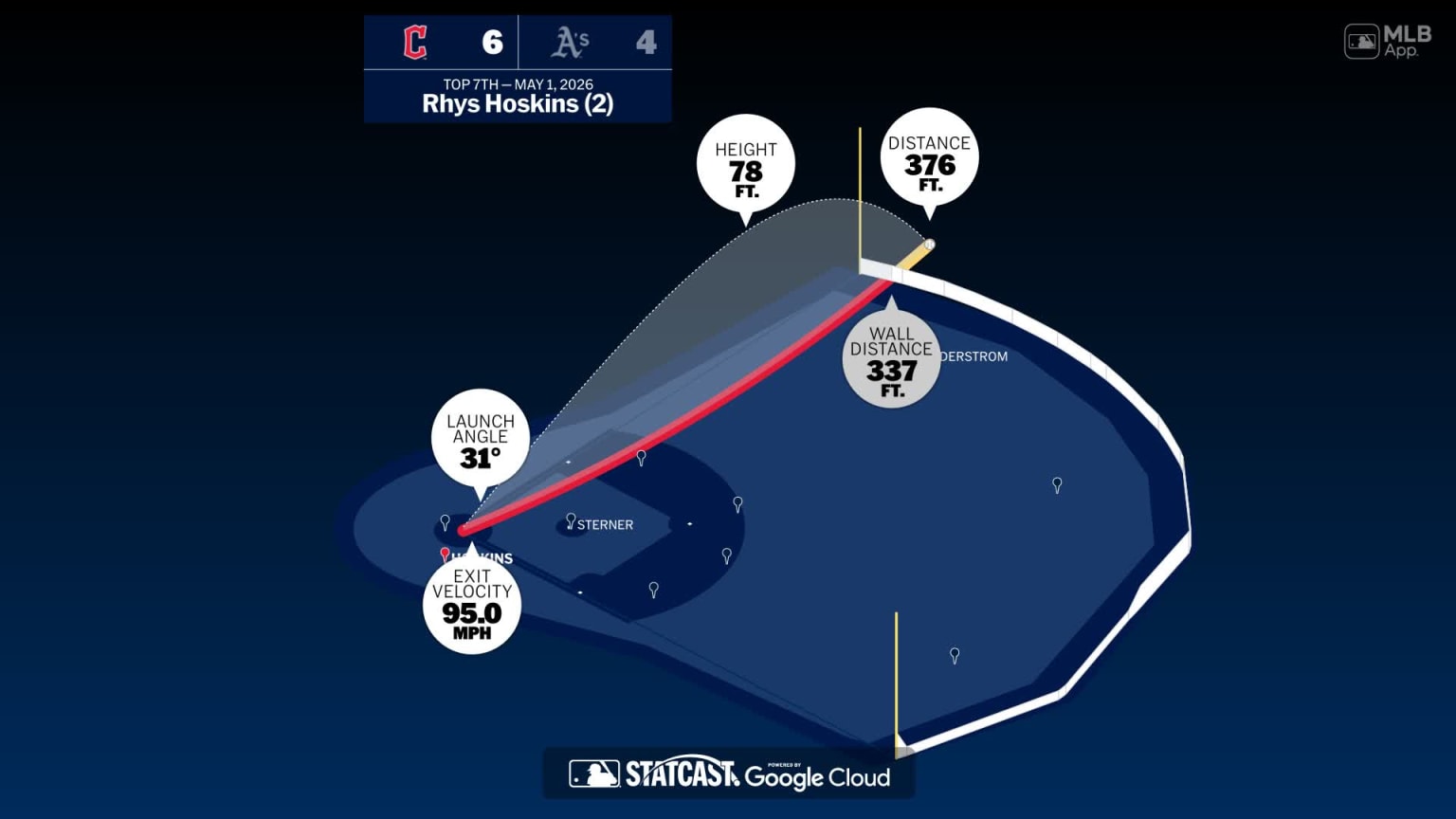 Rhys Hoskins: Home Run Statcast Analysis | 05/01/2026 | Cleveland Guardians
