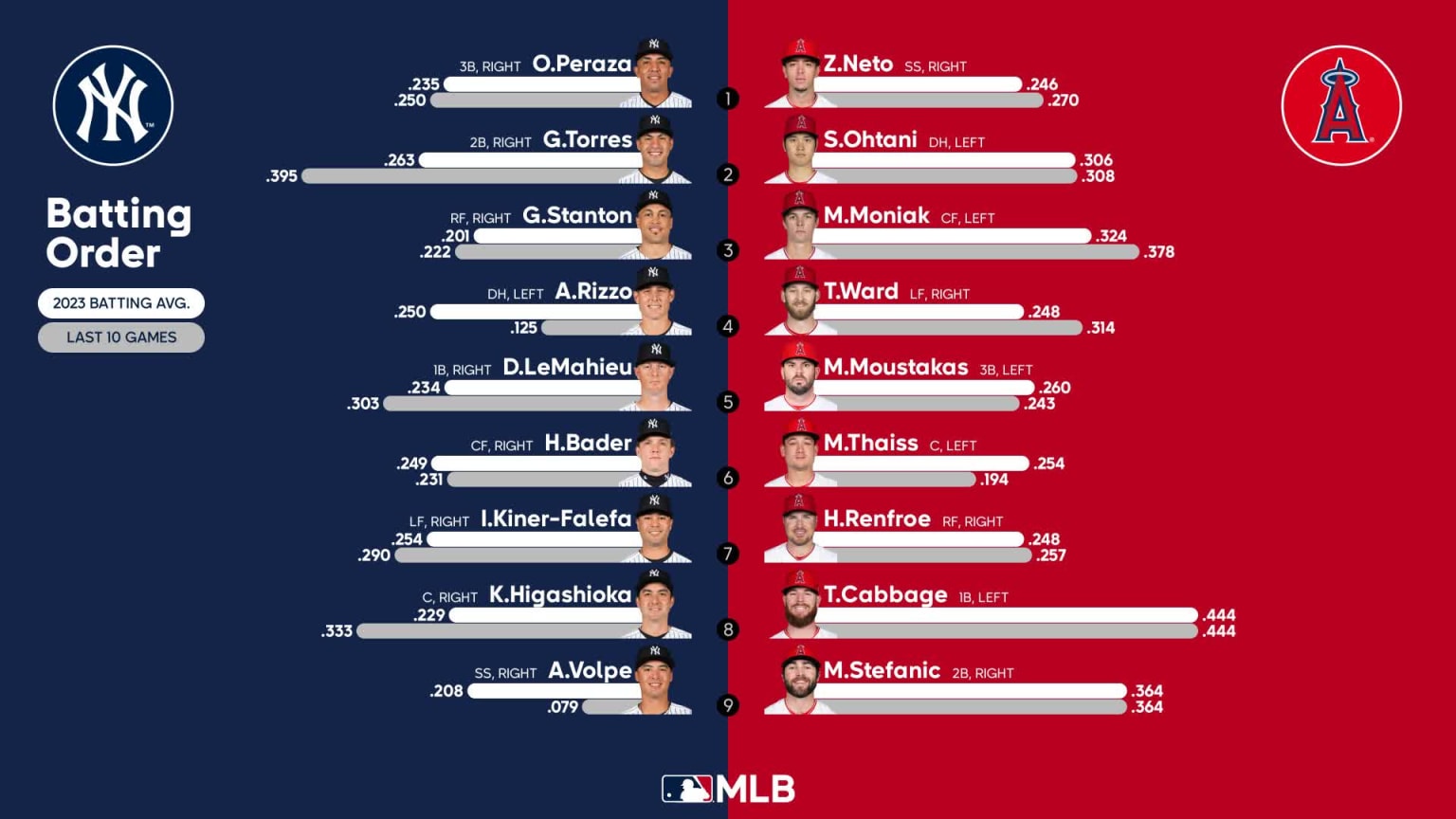 Starting lineups for Yankees at Angels July 18, 2023 07/18/2023