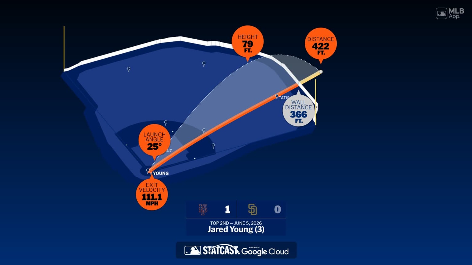 Jared Young: Home Run Statcast Analysis | 06/05/2026 | New York Mets