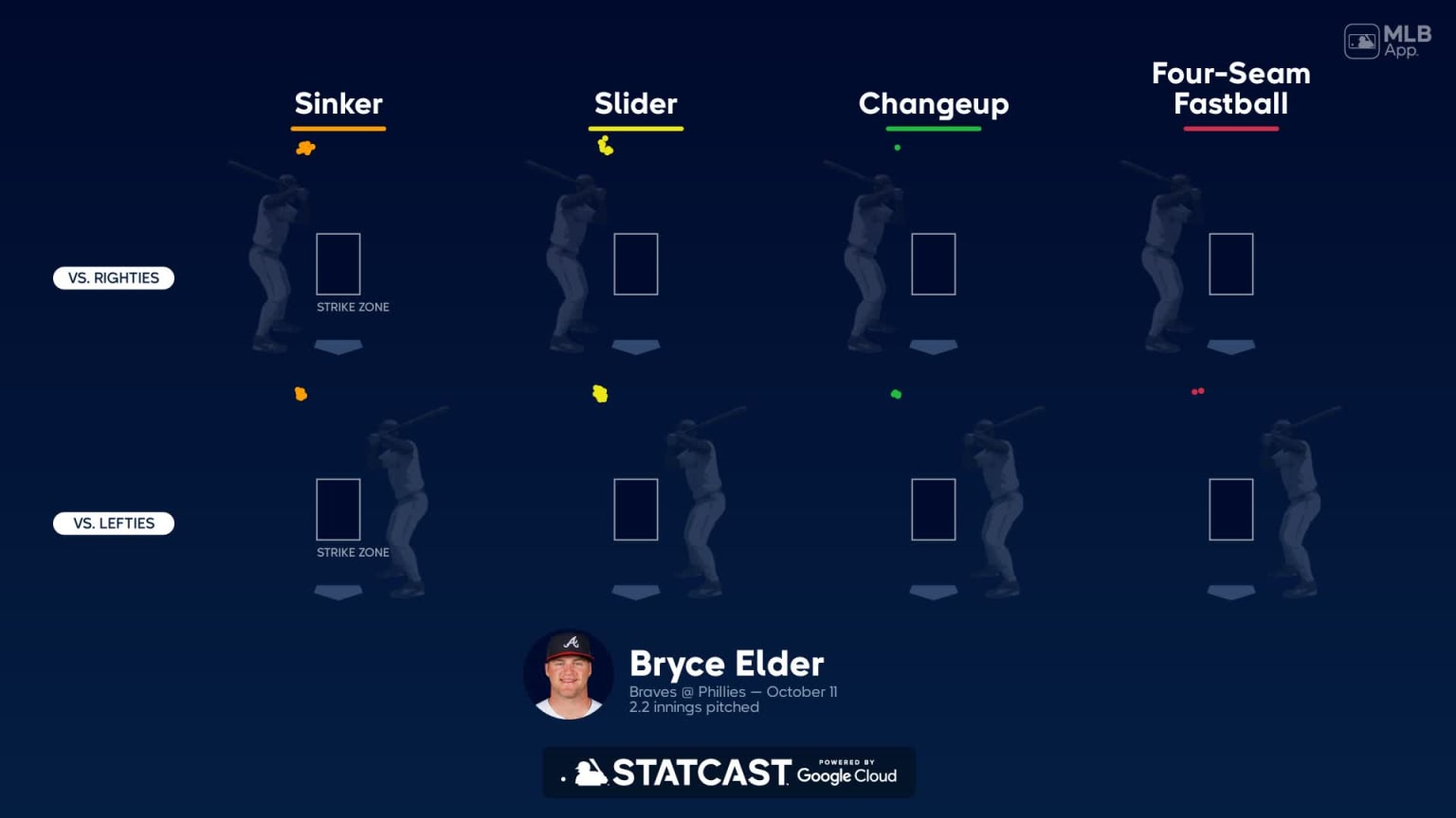 Bryce Elder Statcast, Visuals & Advanced Metrics, MLB.com