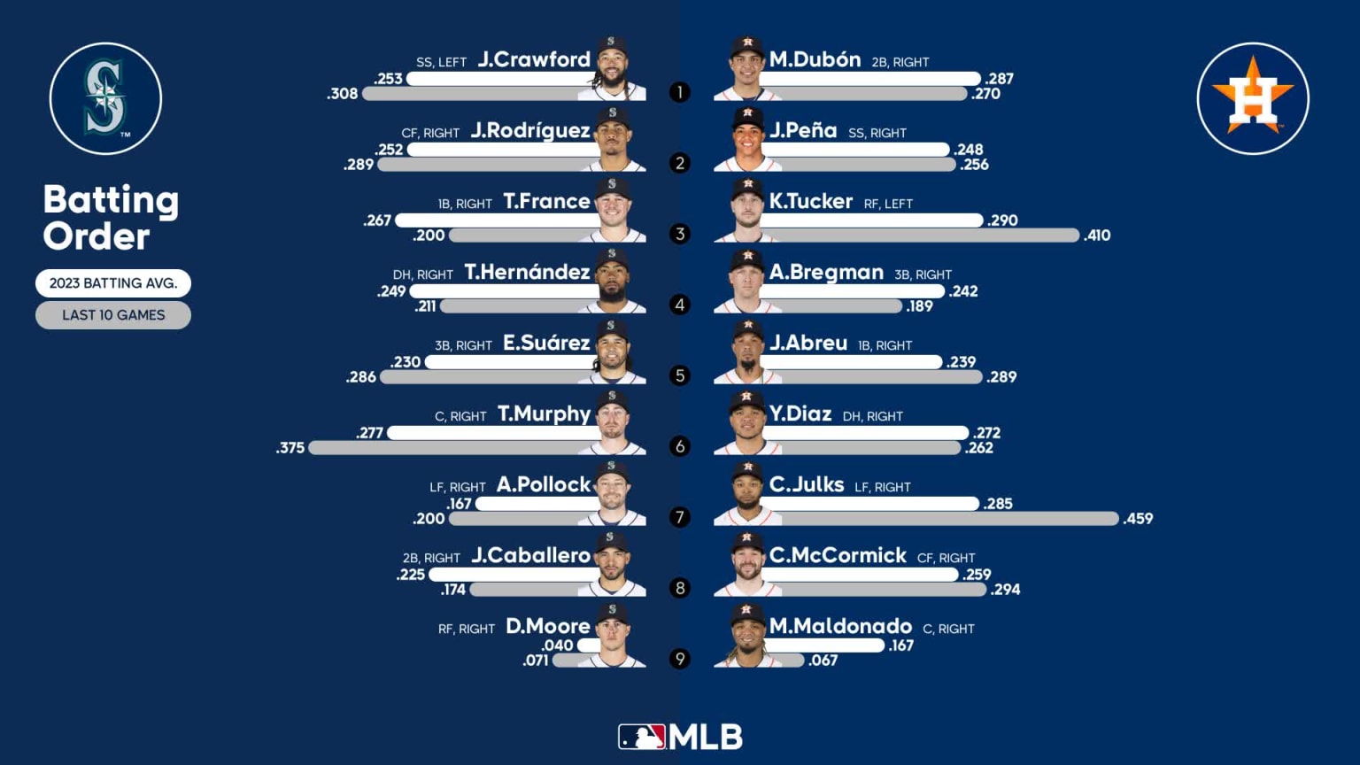 Starting lineups for Mariners at Astros July 8, 2023 07/08/2023