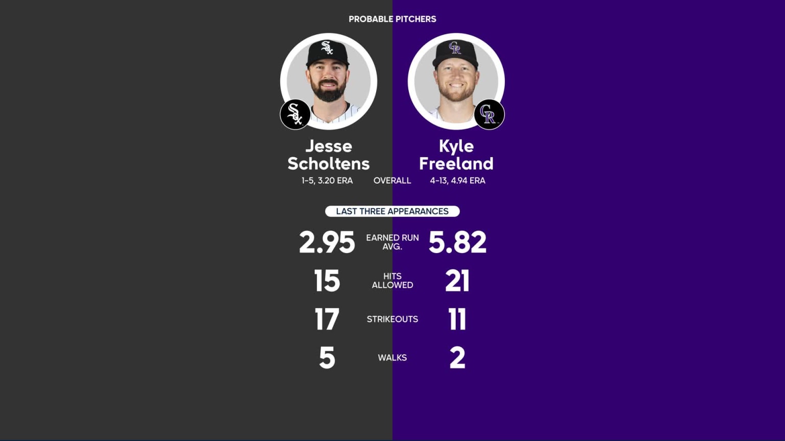 White Sox vs. Rangers Probable Starting Pitching - August 2