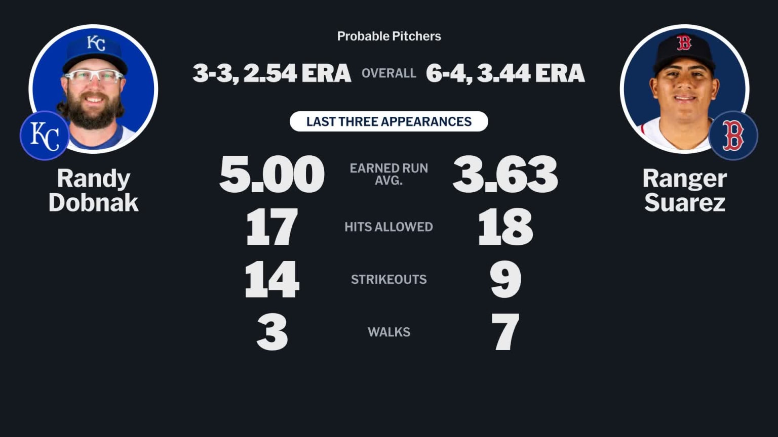 Probable pitchers for Royals at Red Sox - September 12, 2026 | 09/12 ...