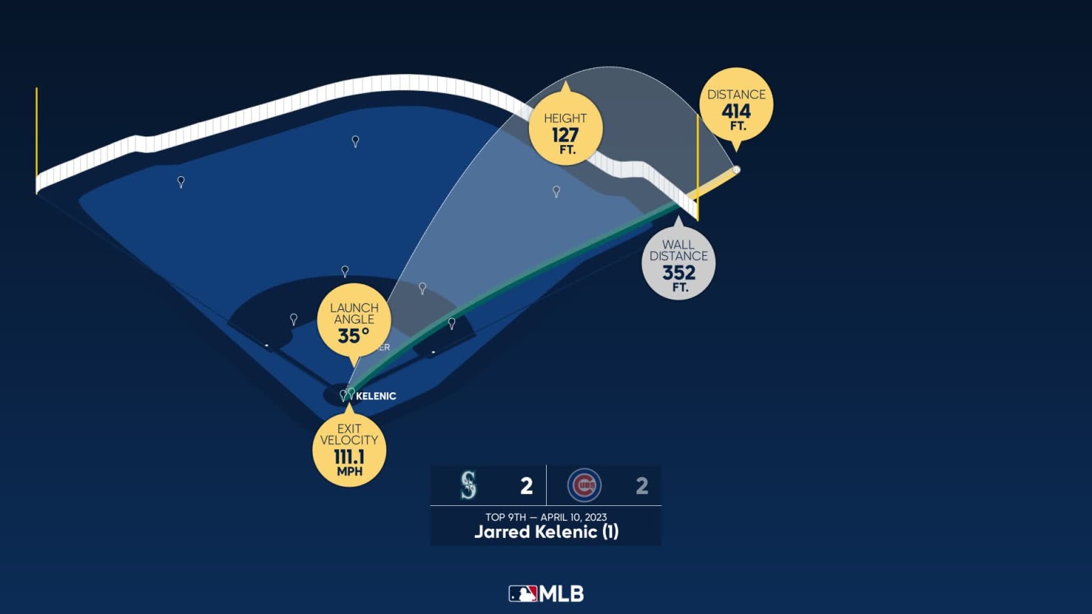Measuring the stats on Jarred Kelenic's home run 04/10/2023 Seattle