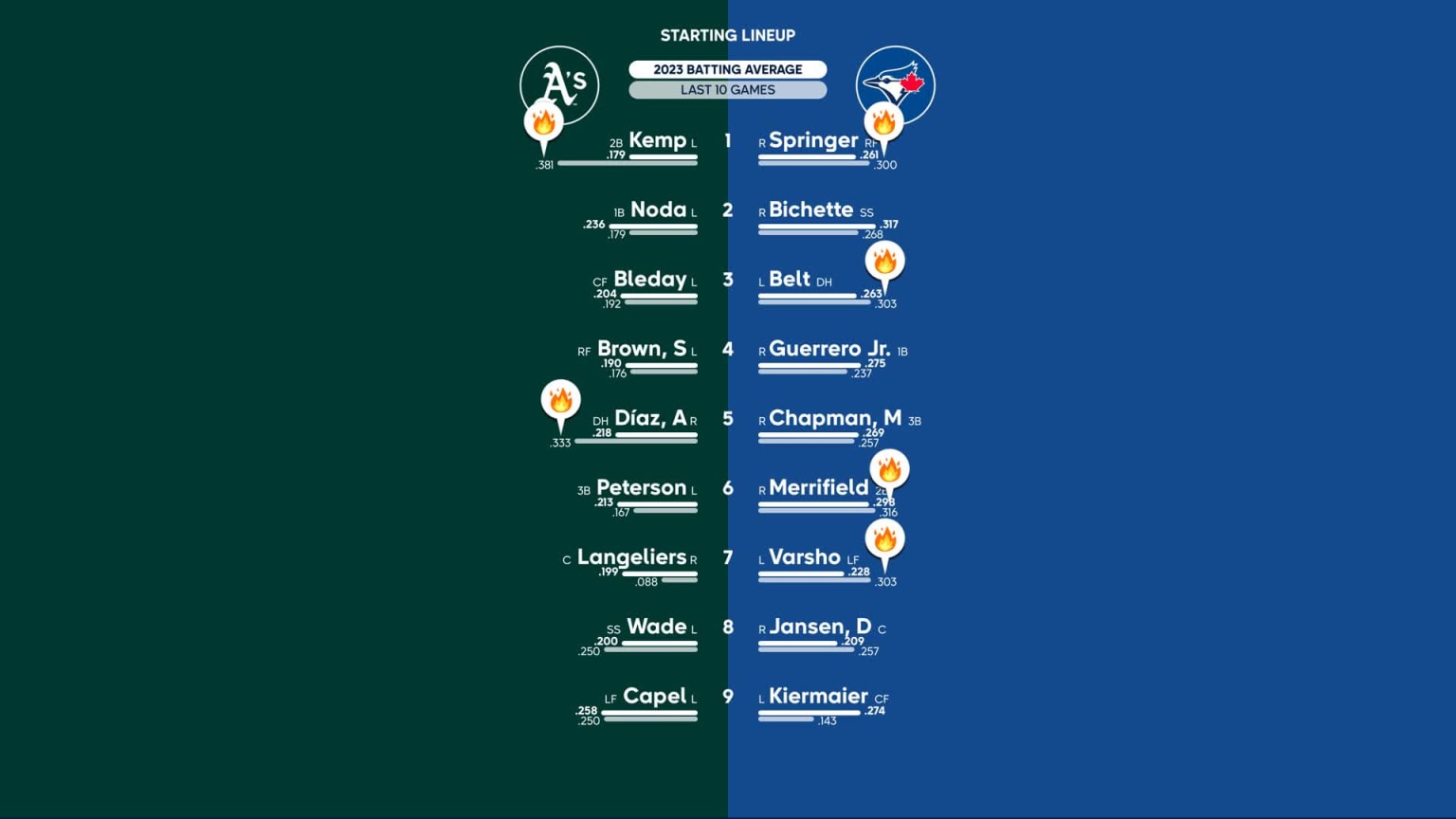 Starting lineups for Red Sox at White Sox - June 23, 2023