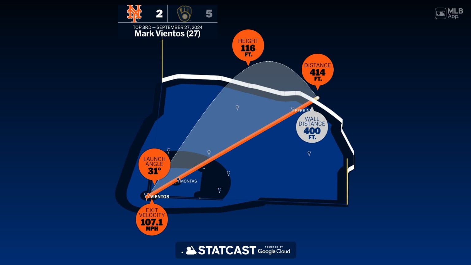 The distance behind Mark Vientos' home run | 09/27/2024 | New York Mets