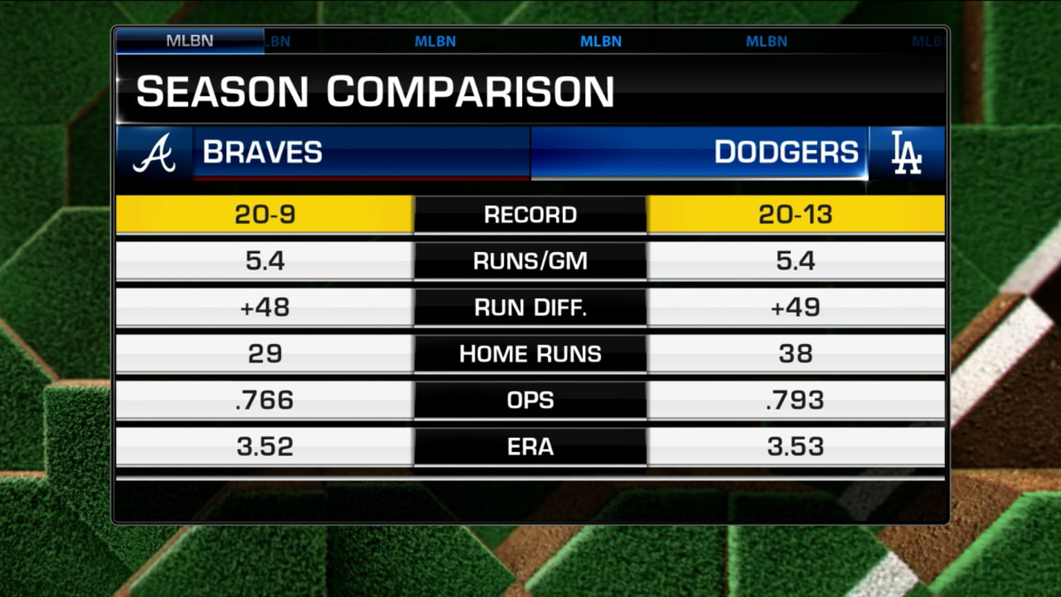 Previewing Braves vs. Dodgers, best hitters in MLB 05/03/2024
