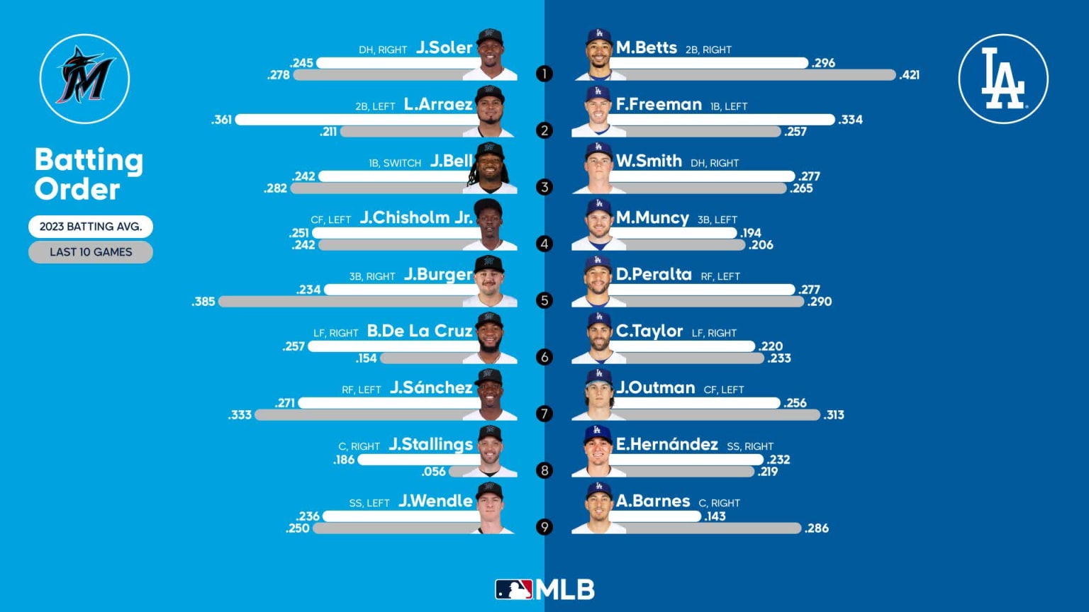 Starting lineups for Marlins at Dodgers - August 19, 2023 | 08/19/2023 ...