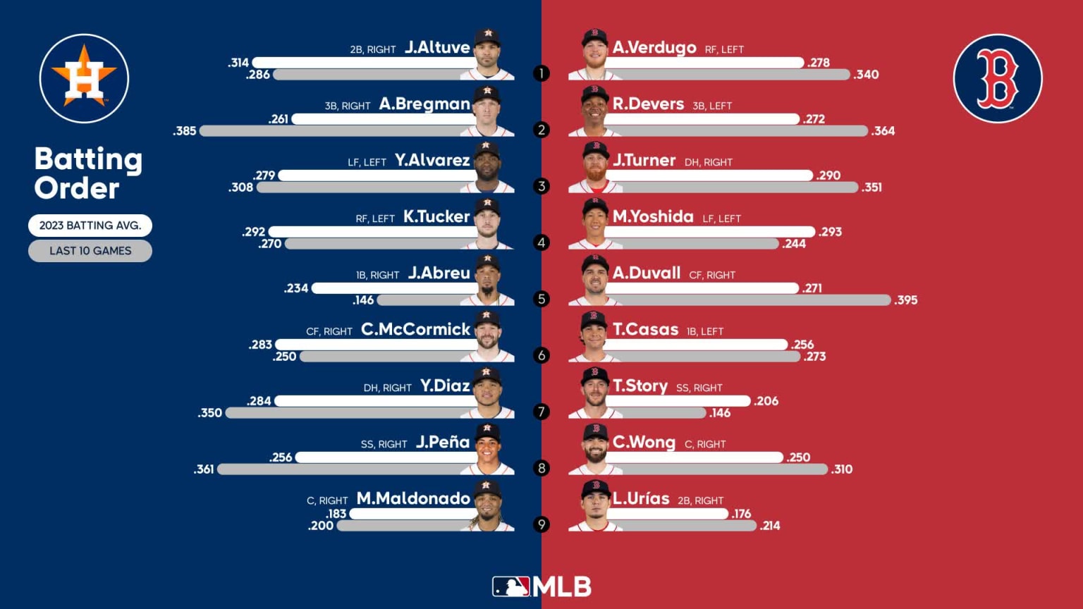 Game 120: Red Sox At Astros – Lineups & Notes: Get Informed Before Gametime - 1zmodvn