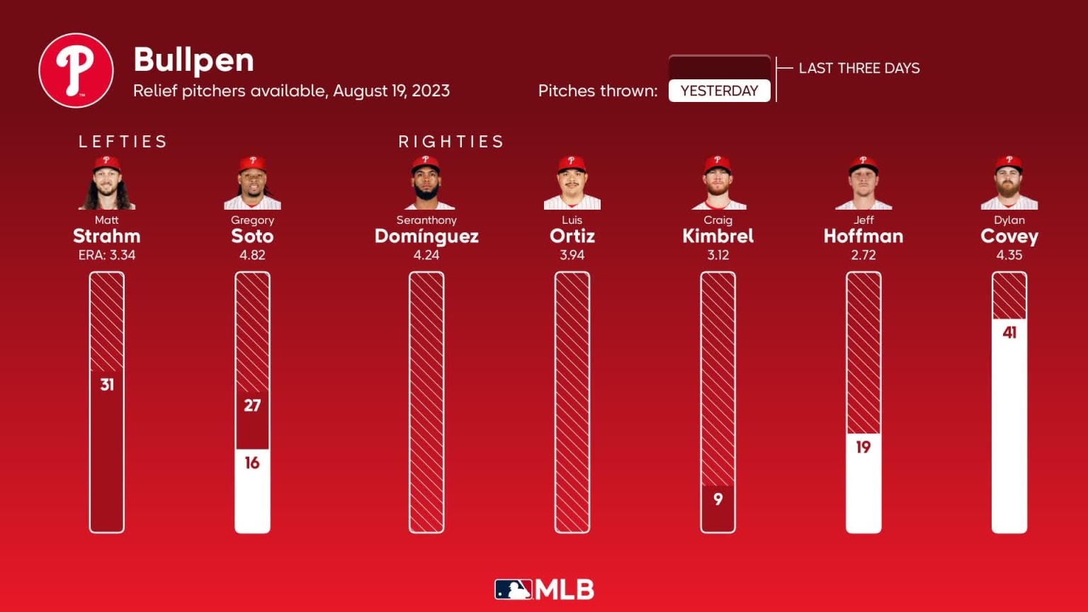 Ranger Suárez will be available out of bullpen for Phillies in NLCS Game 5   Phillies Nation - Your source for Philadelphia Phillies news, opinion,  history, rumors, events, and other fun stuff.