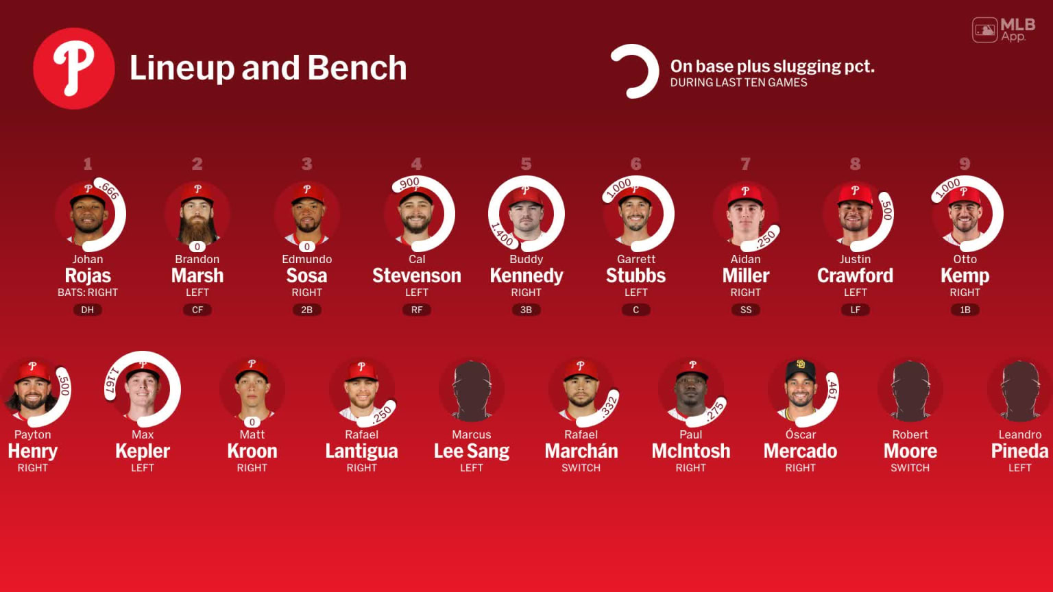 Bench availability for Philadelphia, February 25 vs Rays | 02/25/2025 ...