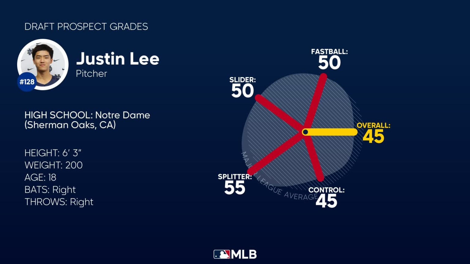 Justin Lee 2023 Draft Grades | 07/07/2023 | MLB.com