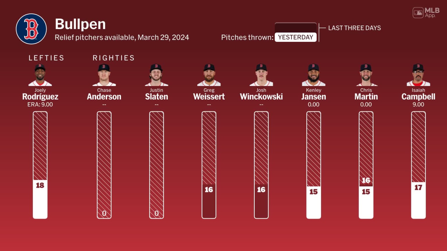 Bullpen availability for Boston, March 29 vs Mariners 03/29/2025
