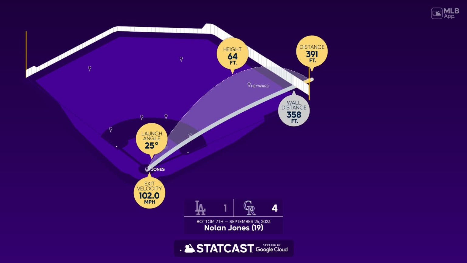 Rockies' bullpen, Nolan Jones' ninth homer squash Nats – Greeley