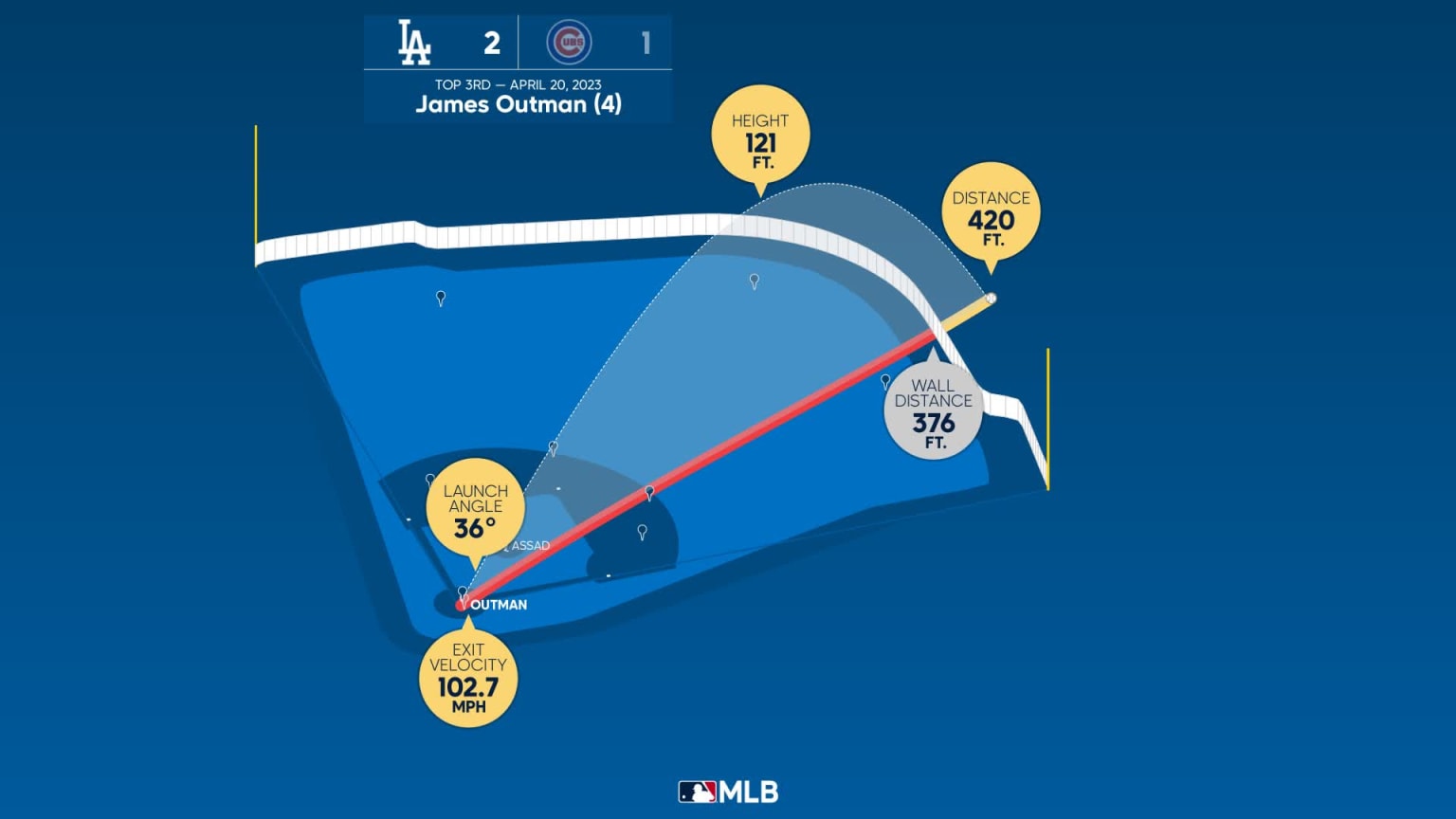 The distance behind James Outman's home run | 04/20/2023 | Los Angeles ...