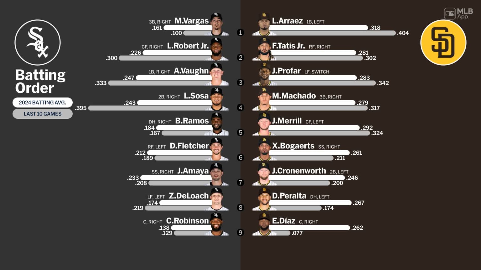 Starting lineups for White Sox at Padres September 21, 2024 09/21