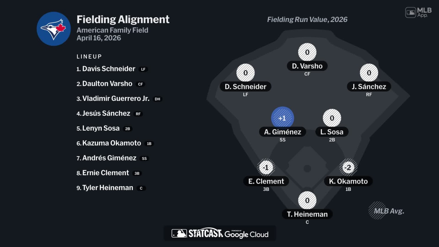 Fielding alignment for Toronto, April 16 vs Brewers | 04/16/2026 | MLB.com