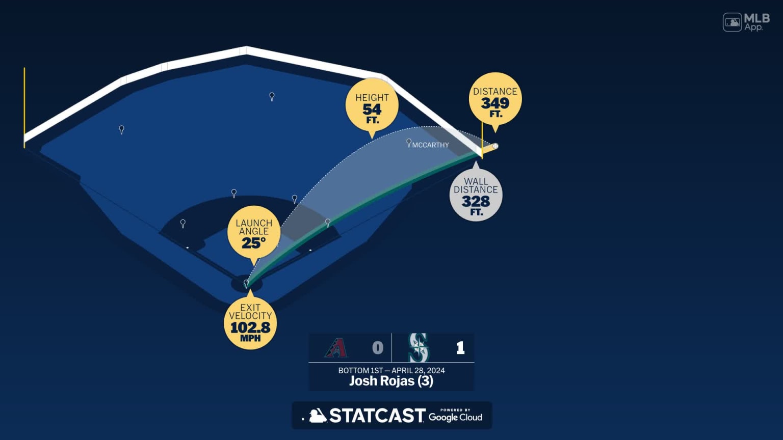 The distance behind Josh Rojas's home run | 04/28/2024 | Seattle Mariners