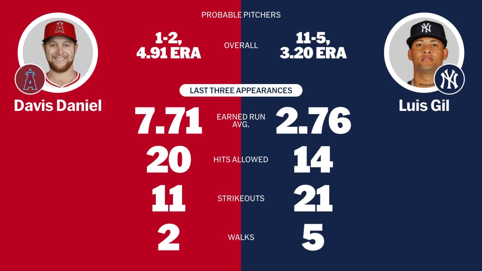 Probable pitchers for Angels at Yankees - August 7, 2024 | 08/07/2024 ...