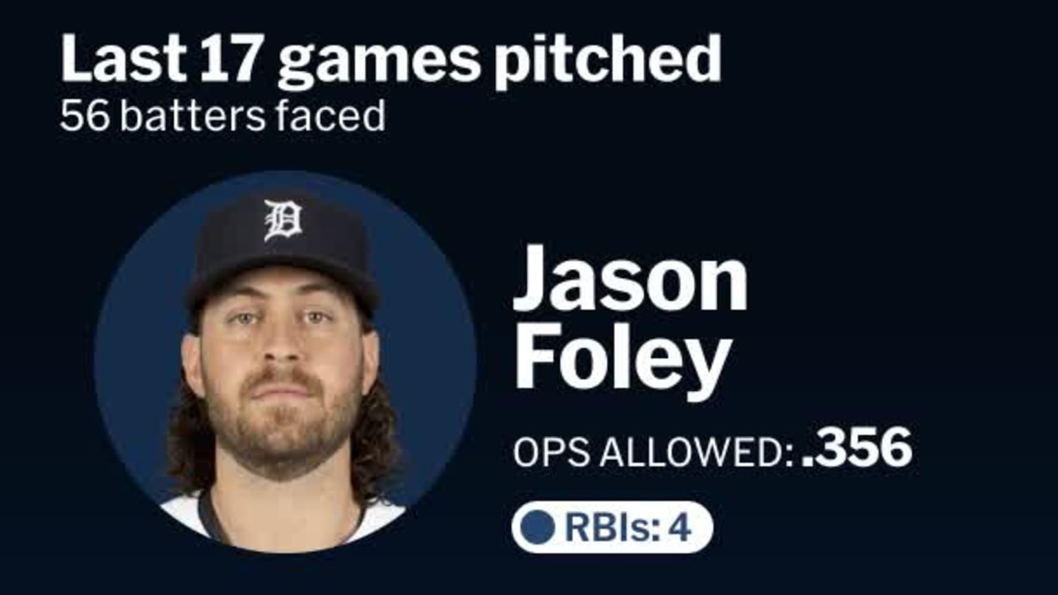 Jason Foley: Last 100 batters faced - TAP | 08/07/2024 | MLB.com