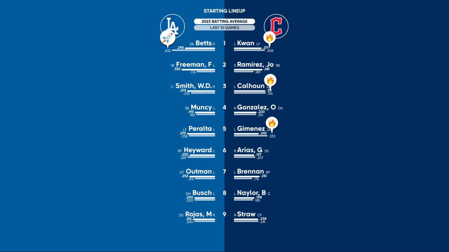 Dodgers at Guardians - August 22, 2023: Starting Lineups