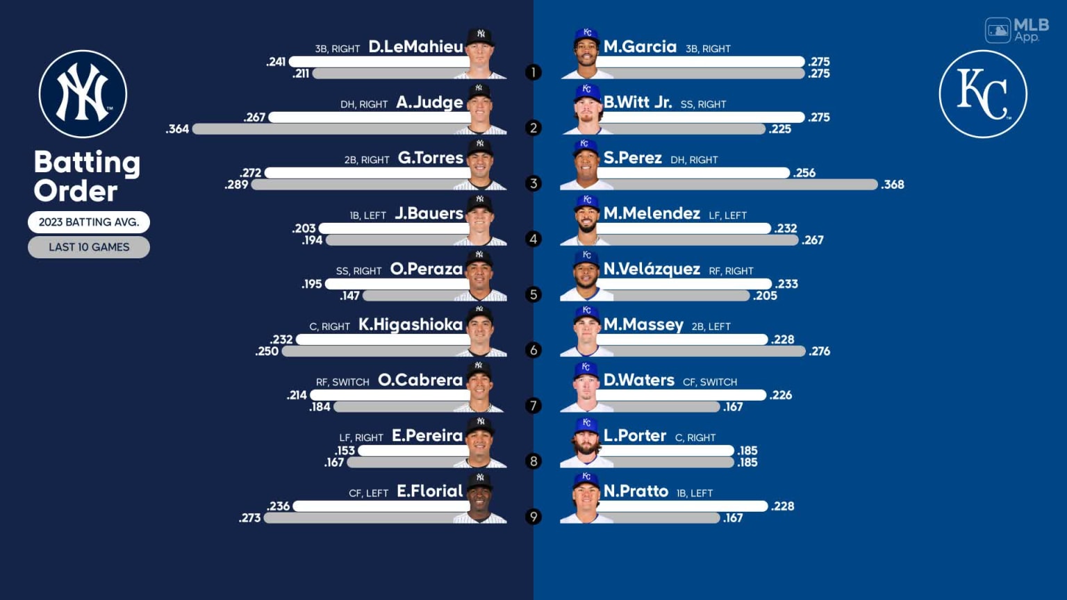 Starting lineups for Yankees at Royals September 30, 2023 09/30
