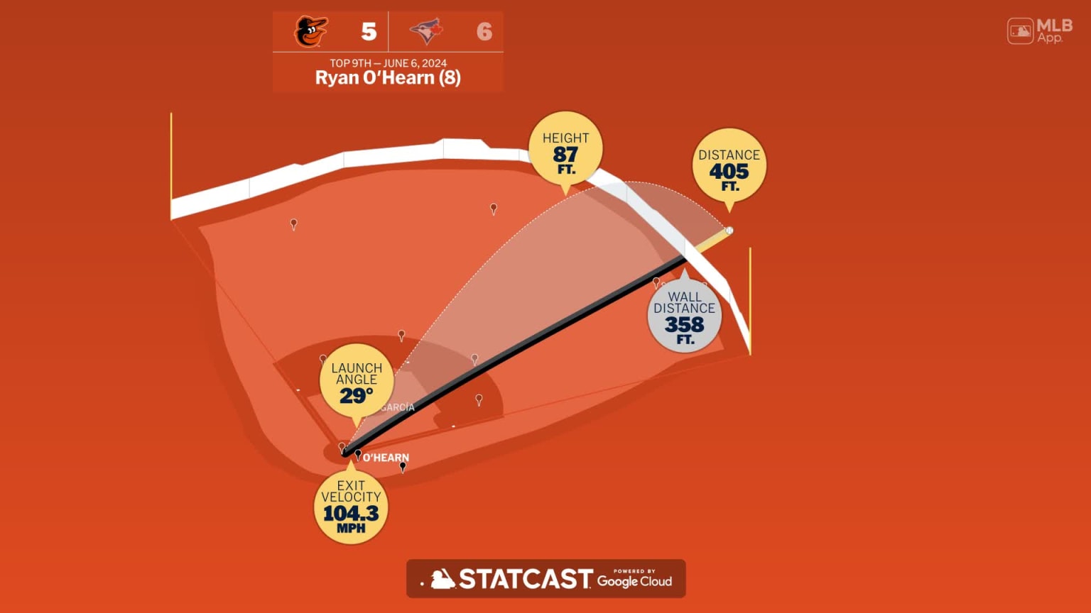 The distance behind Ryan O'Hearn's home run | 06/06/2024 | Baltimore
