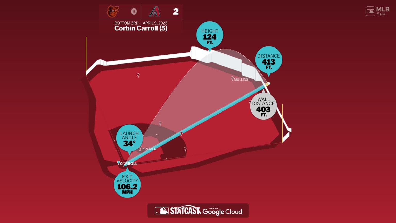 Breaking down Corbin Carroll's home run | 04/09/2025 | MLB.com