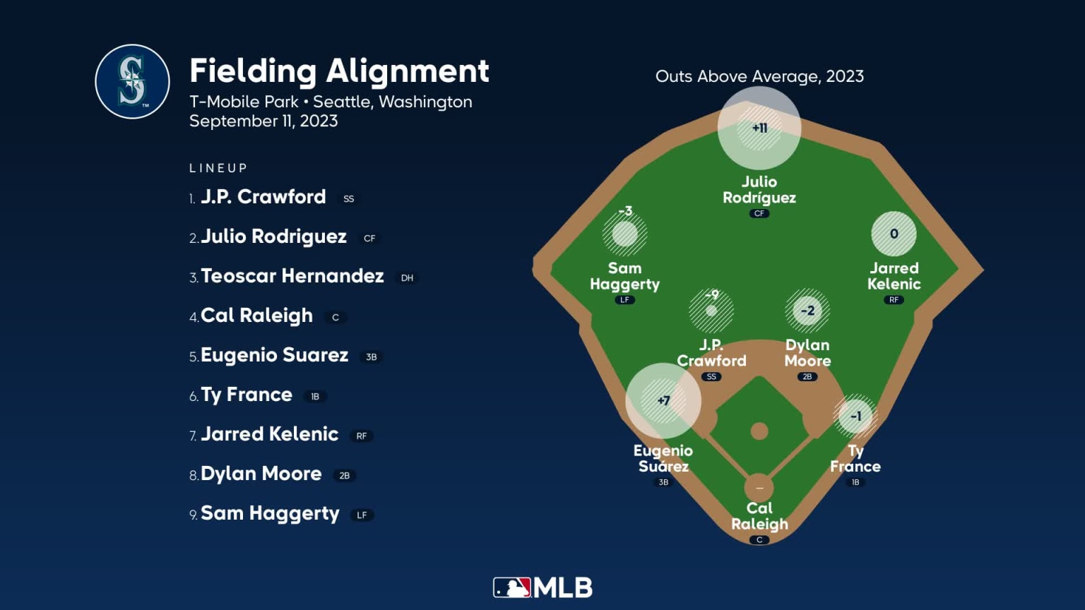 Fielding alignment for Seattle, September 11 vs Angels | 09/11/2023 ...