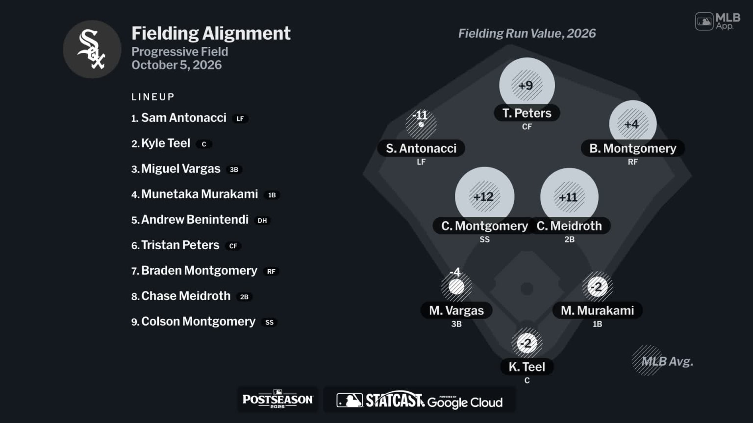 Fielding alignment for Chicago, October 5 vs Guardians | 10/05/2026 ...