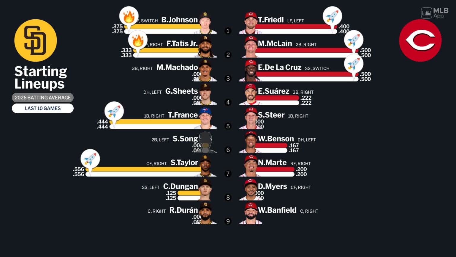 Starting lineups for Padres at Reds - February 26, 2026 | 02/26/2026 ...
