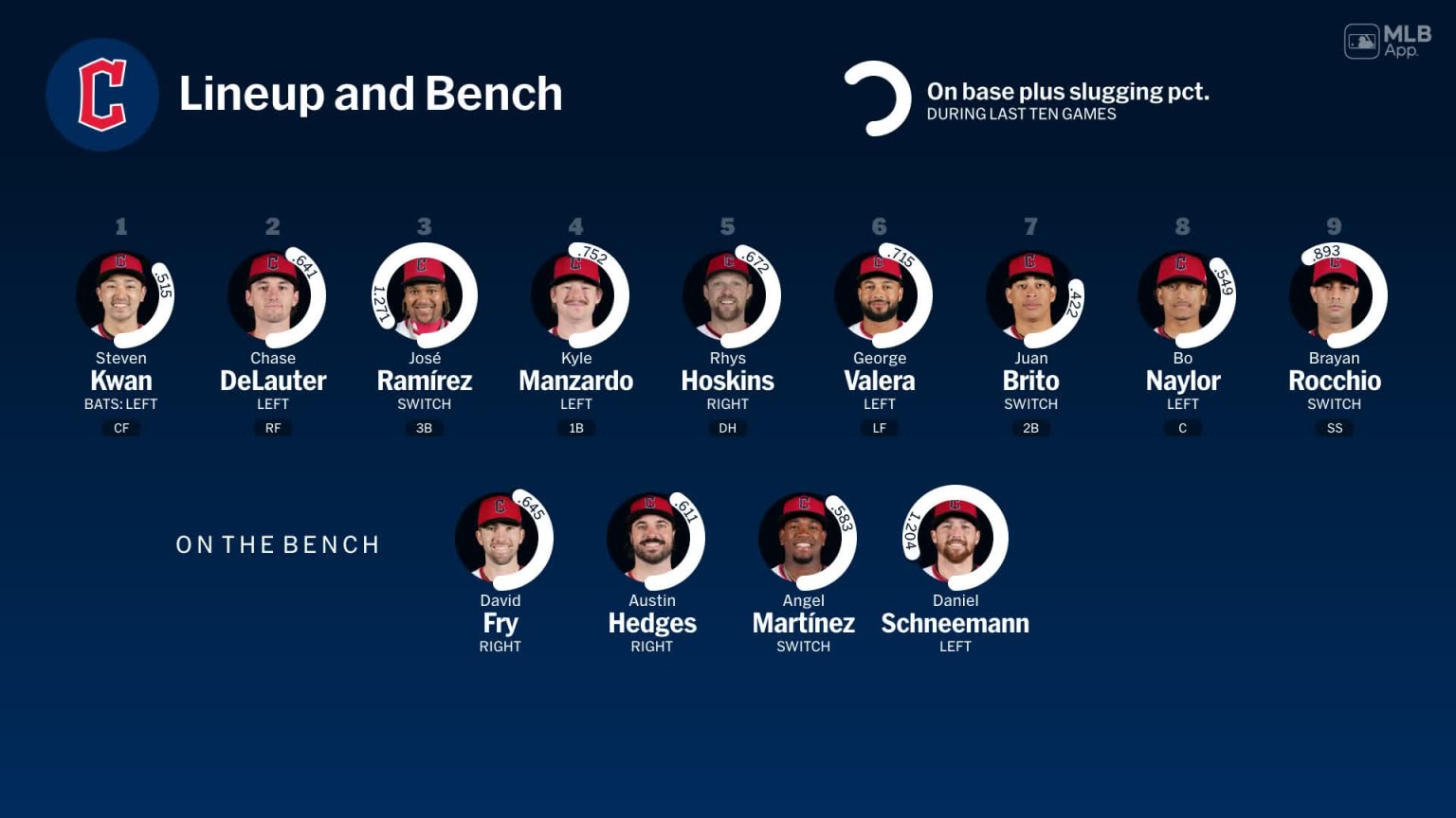 Bench availability for Cleveland, April 20 vs Astros | 04/20/2026 | MLB.com