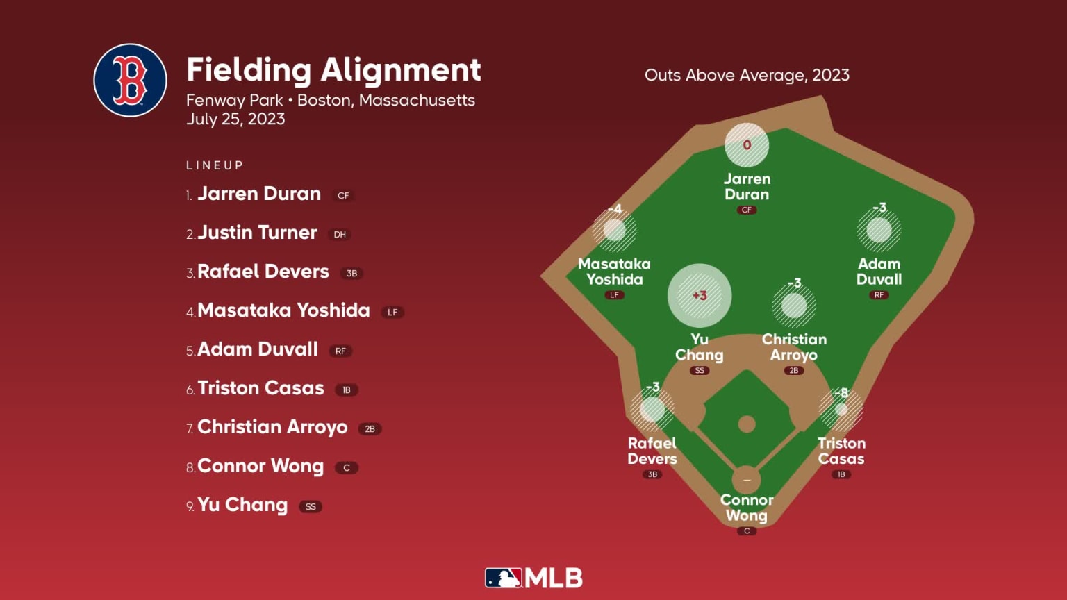 Fielding alignment for Boston, July 25 vs Braves | 07/25/2023 | MLB.com