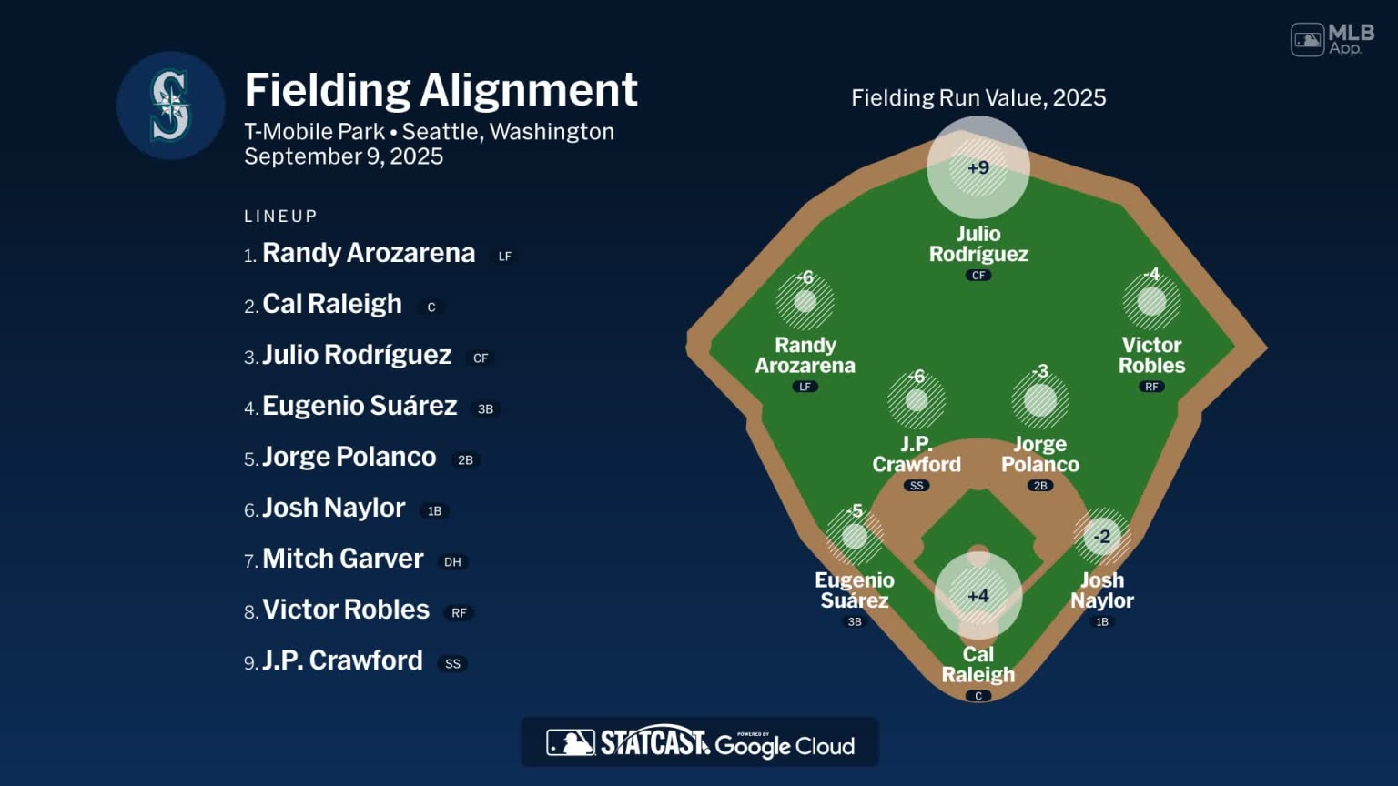 Fielding alignment for Seattle, September 9 vs Cardinals | 09/09/2025 ...