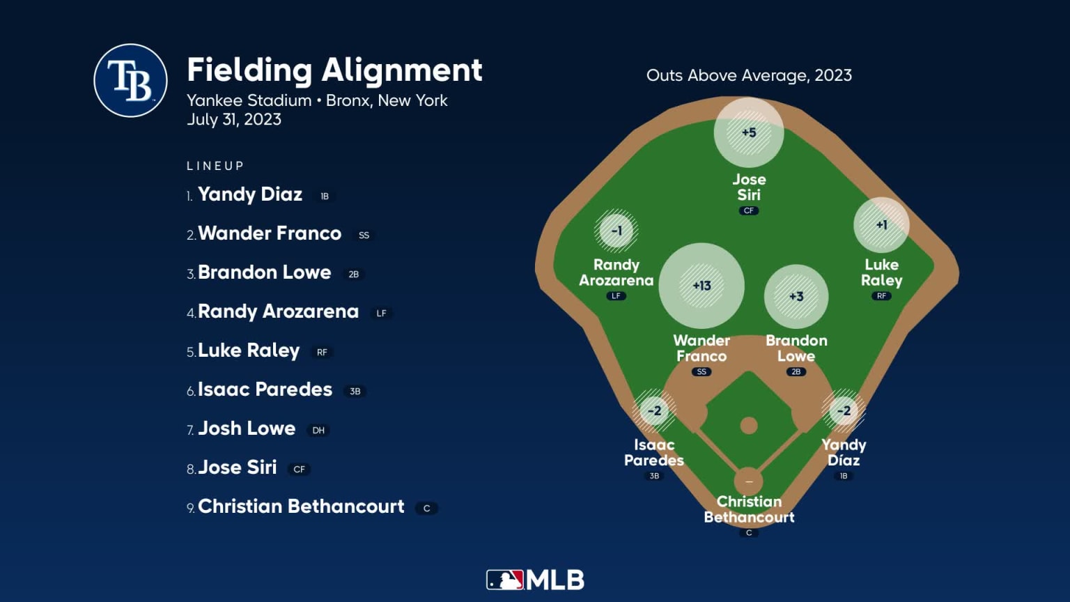 Fielding alignment for Tampa Bay, July 31 vs Yankees | 07/31/2023 | MLB.com