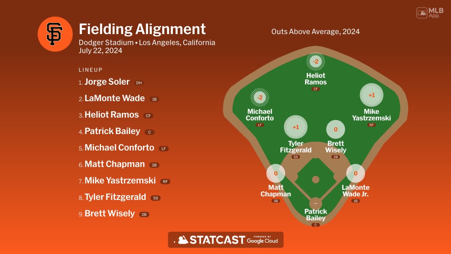 Fielding alignment for San Francisco, July 22 vs Dodgers 07/22/2024