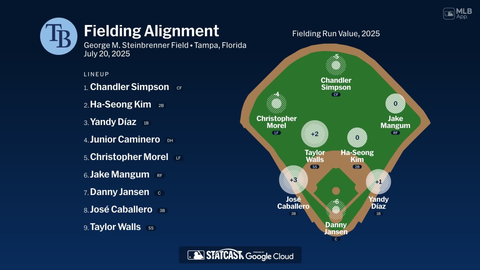 Fielding alignment for Tampa Bay, July 20 vs Orioles 07/20/2025