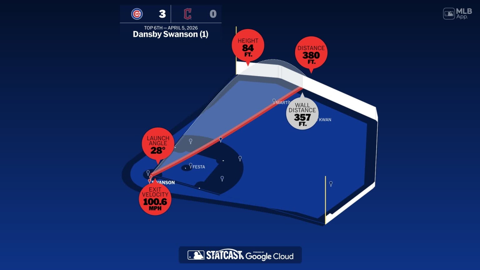 The distance behind Dansby Swanson's home run | 04/05/2026 | Chicago Cubs