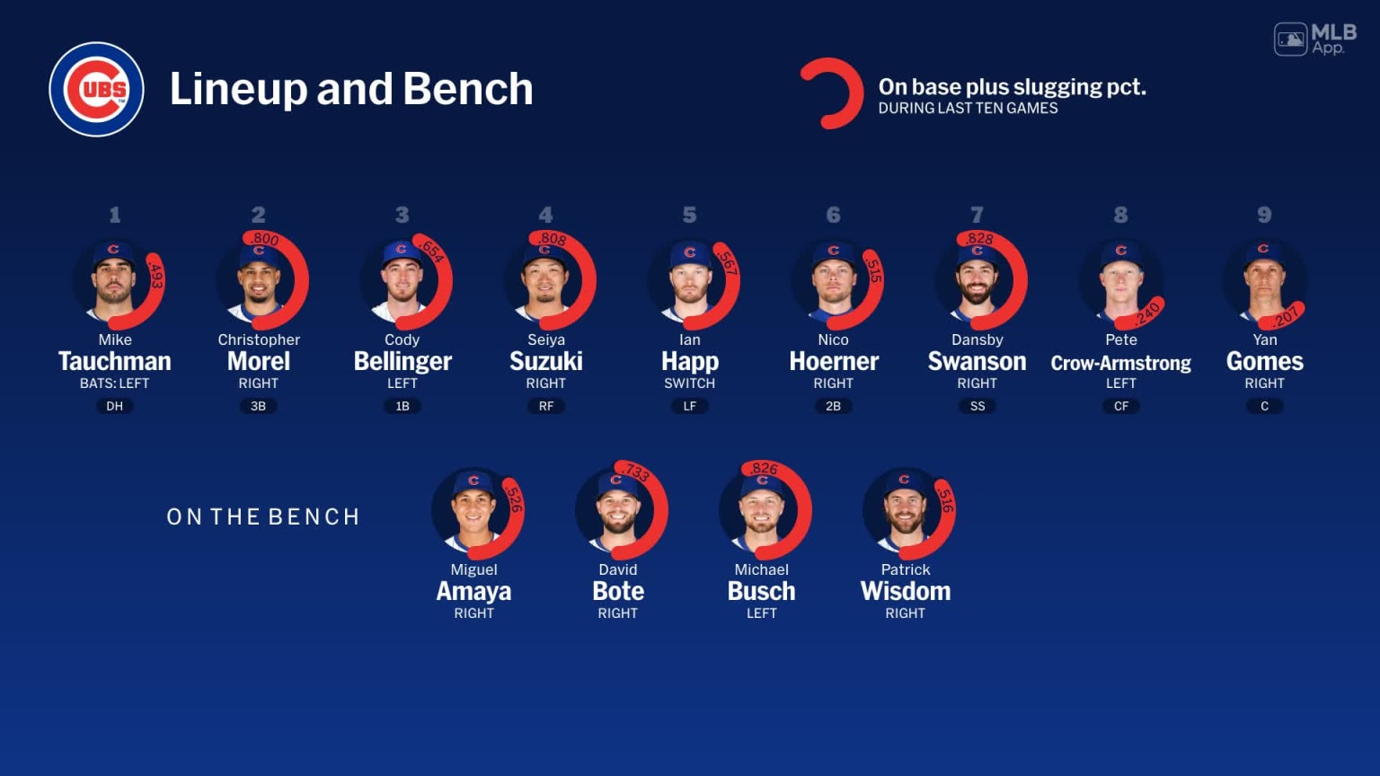 Bench availability for Chicago, June 15 vs Cardinals 06/15/2024